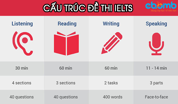 Cấu trúc đề thi IELTS mới nhất 2020