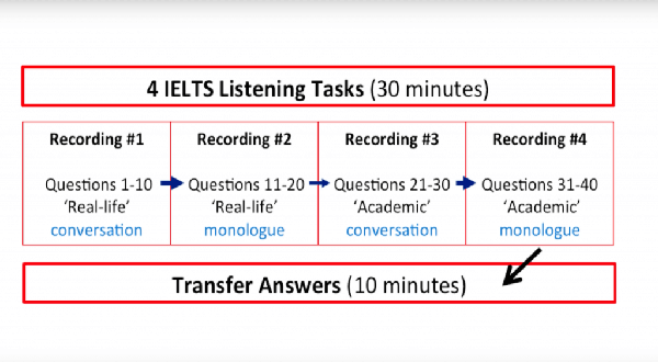 Cấu trúc đề thi IELTS mới nhất 2020
