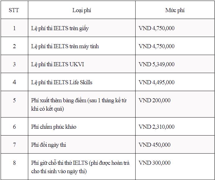 Lệ phí thi IELTS Là bao nhiêu
