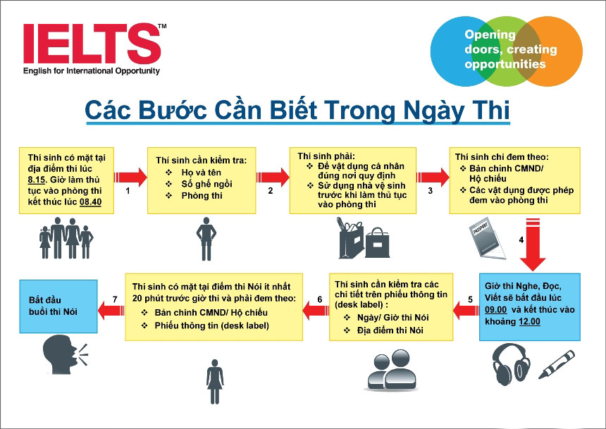 Hướng dẫn chi tiết cách đăng ký thi IELTS