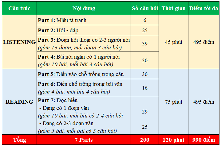 Cấu trúc đề thi TOEIC 