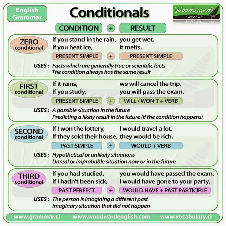 Câu Điều Kiện (Conditional Sentences) Trong Tiếng Anh