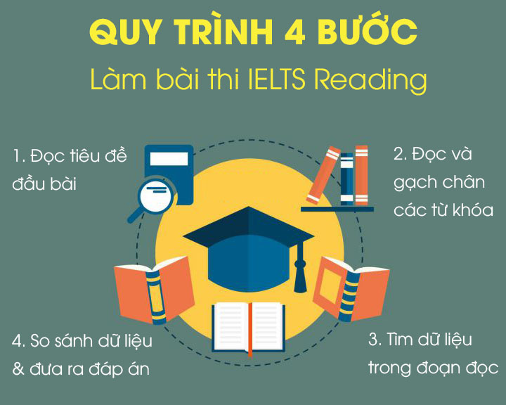 Kinh nghiệm luyện thi IELTS tại nhà 