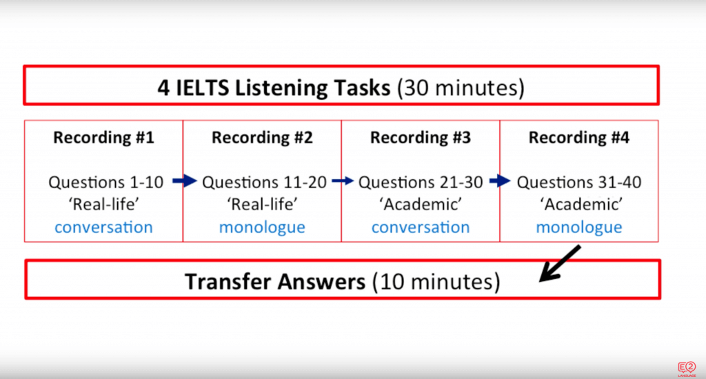 Luyện thi IELTS