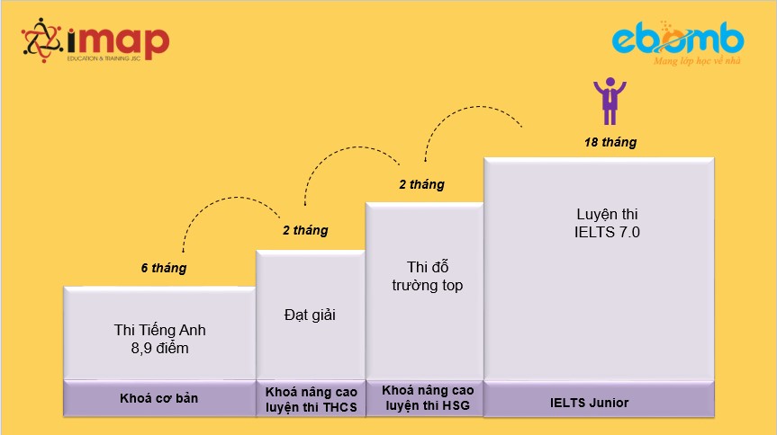 thời gian đào tạo tiếng Anh trực tuyến tại Ebomb
