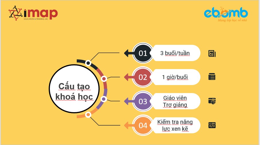 cấu tạo khóa học tiếng Anh trực tuyến tại Ebomb